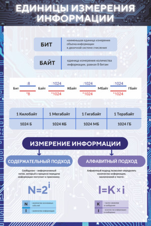 Стенд Единицы измерения информации